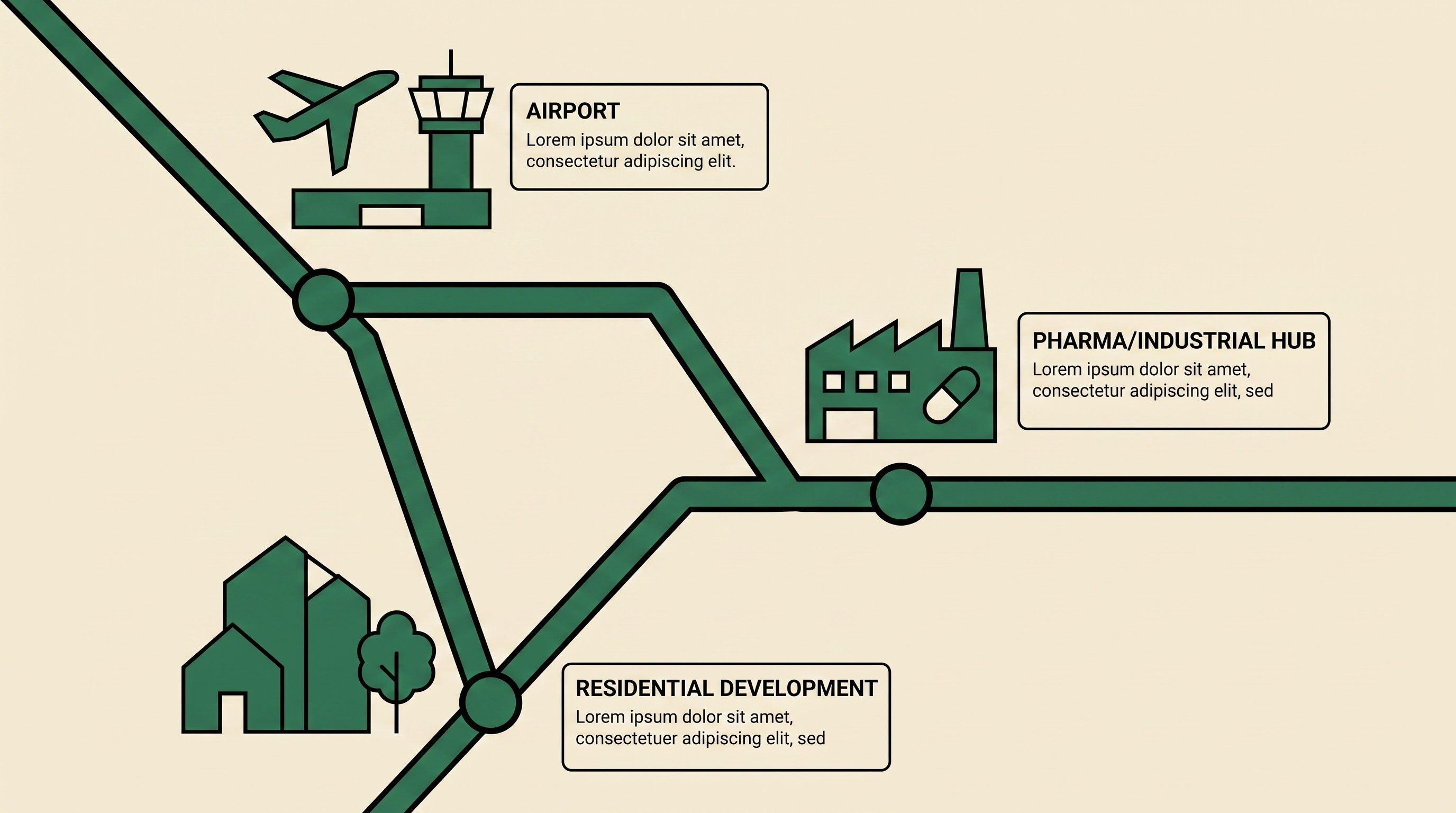 Illustrated corridor map linking the airport, Pharma City, and the residential development
